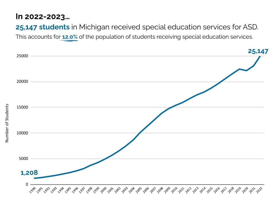 In 2022-2023&#8230; 25,147 students in Michigan received special education services for ASD. This accounts for 12.0% of the population of students receiving special education services.